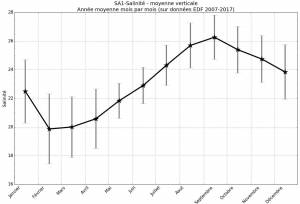 Variation mensuelle de la salinité de l'étang de Berre, correspondant à une année moyenne sur les années 2005-2017