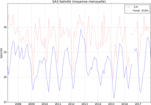 Evolution mensuelle de la salinité dans l'étang de Berre entre 2007 et 2017, à la station SA3